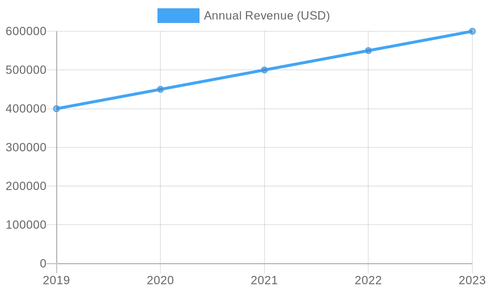 Annual Revenue Growth Chart