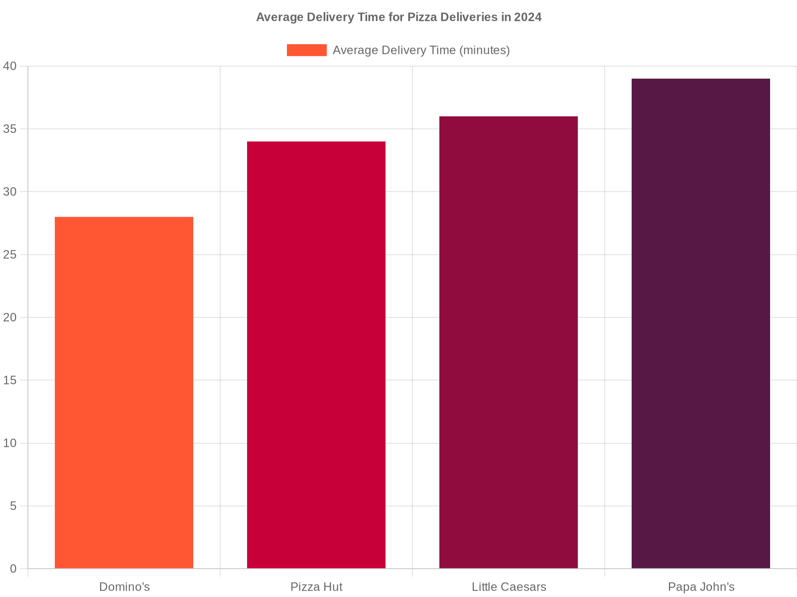 Average Delivery Time for Pizza Deliveries in 2024