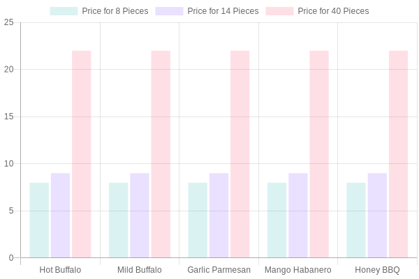 Prices of Chicken Wings by Flavor and Size
