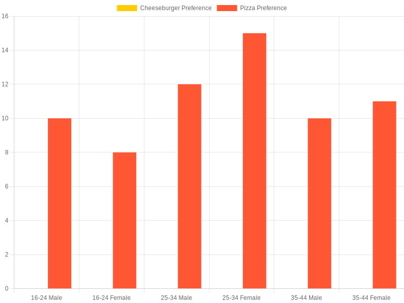 Consumer Preference for Cheeseburgers vs Pizza Bar Chart