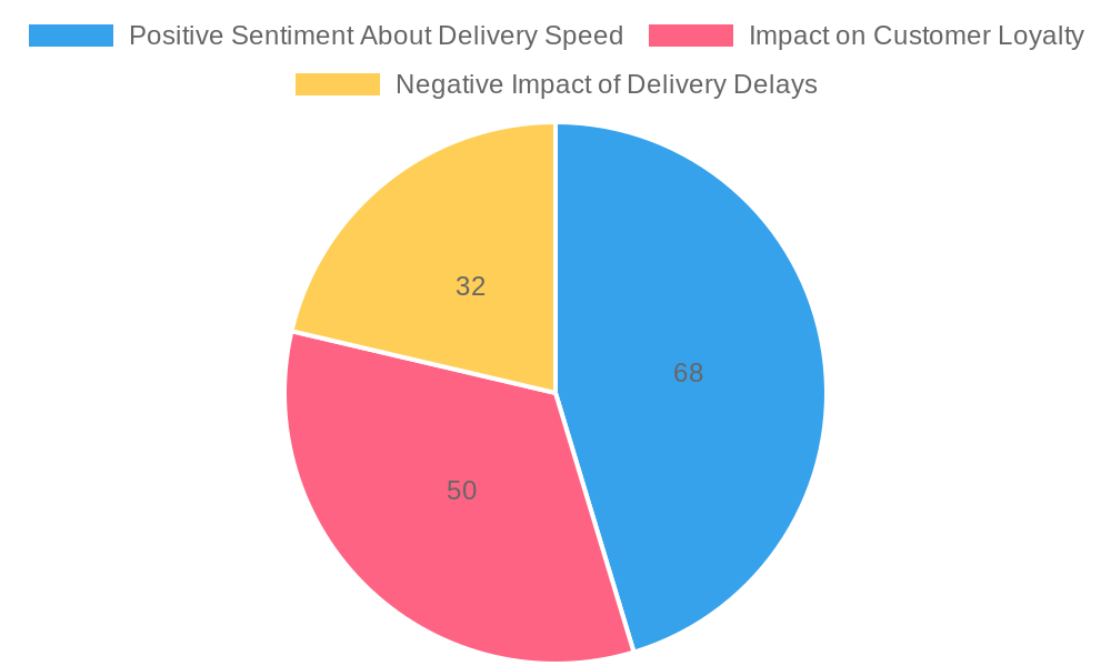 Customer Satisfaction and Delivery Insights