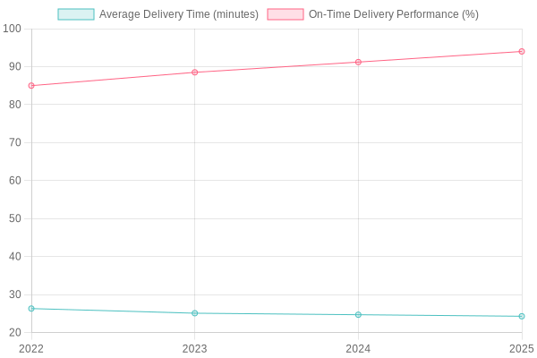 Domino's Distribution Efficiency Chart