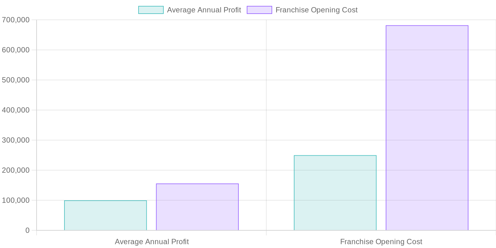 Domino's Franchise Comparison Chart