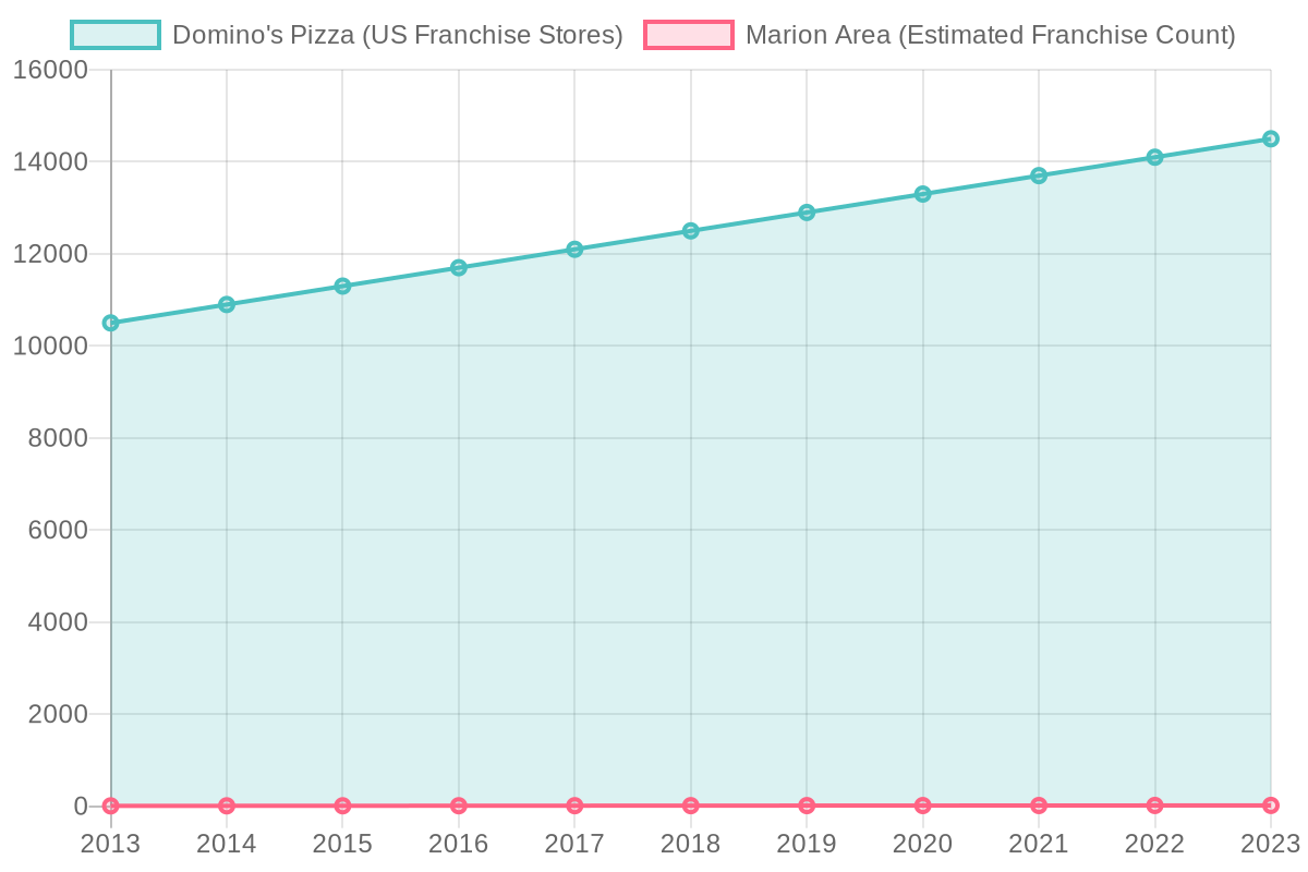 Growth of Pizza Franchises