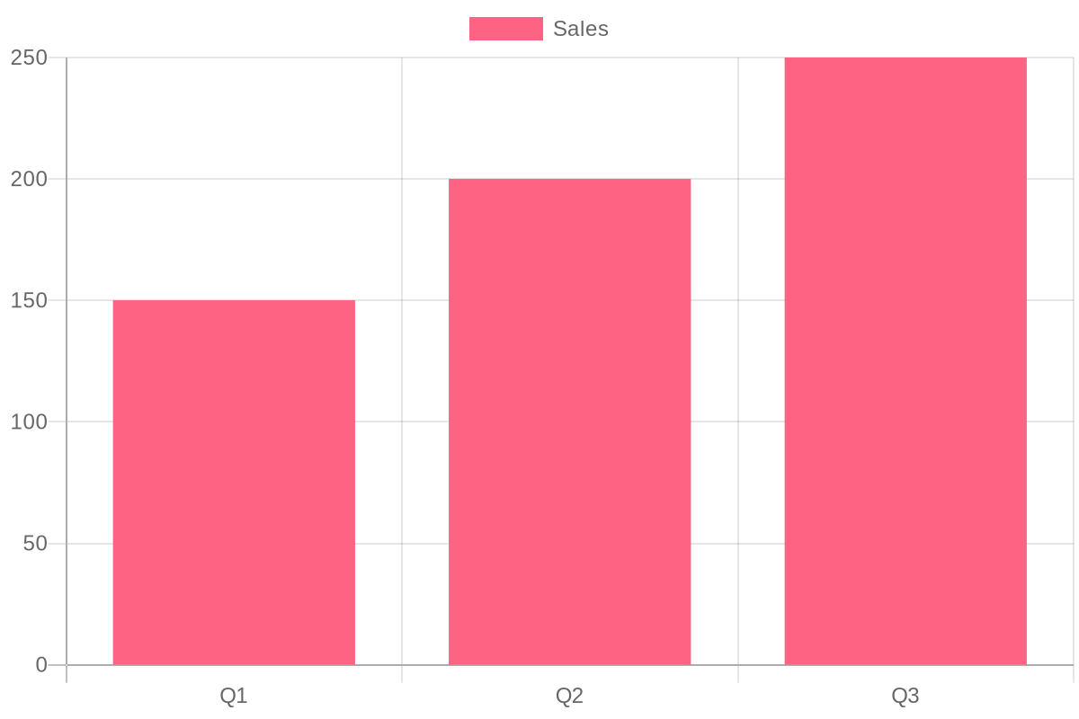 Sales Data for Domino's Manchester