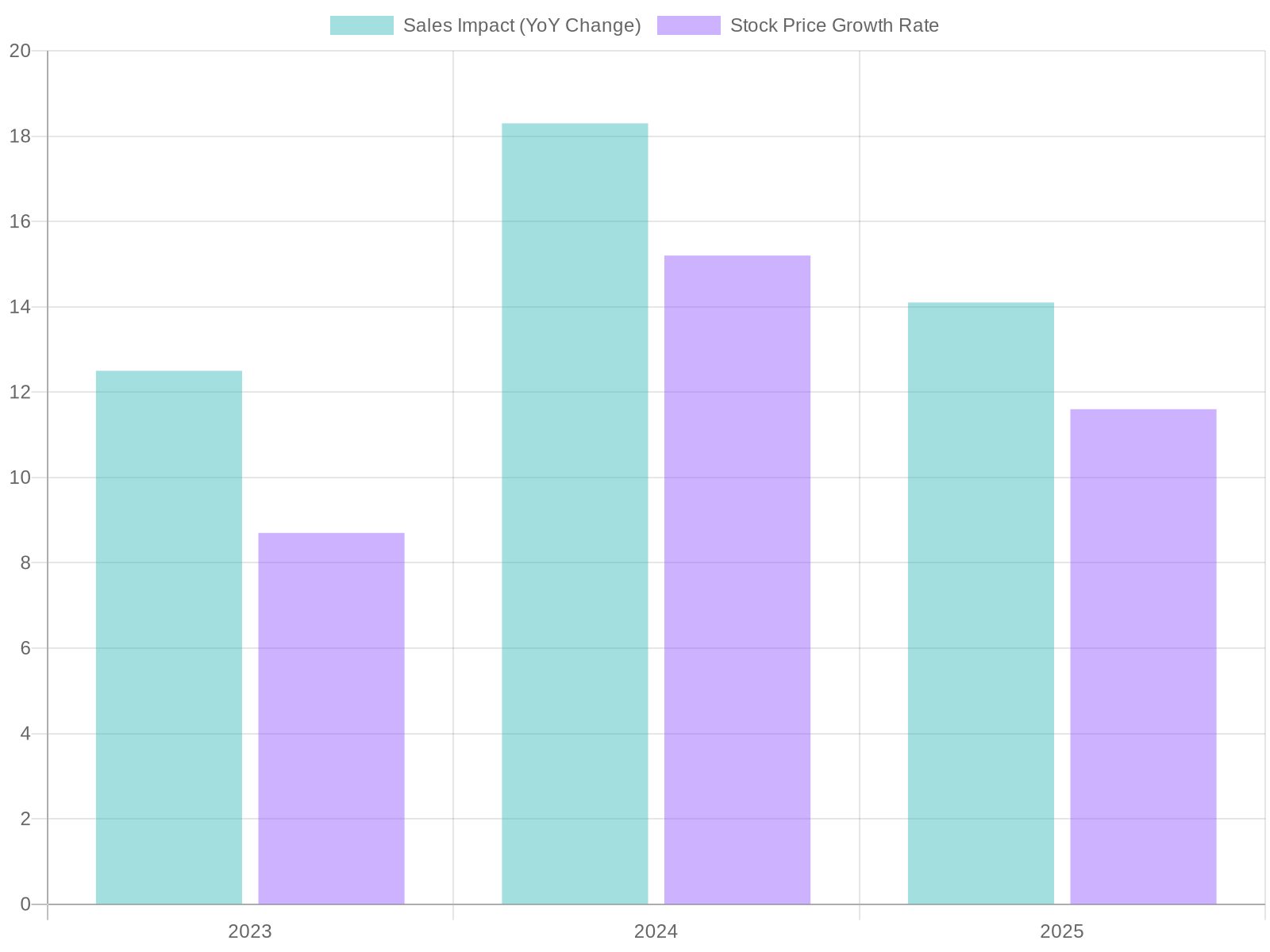 Impact of Promotions on Sales and Stock Performance at Domino's Pizza