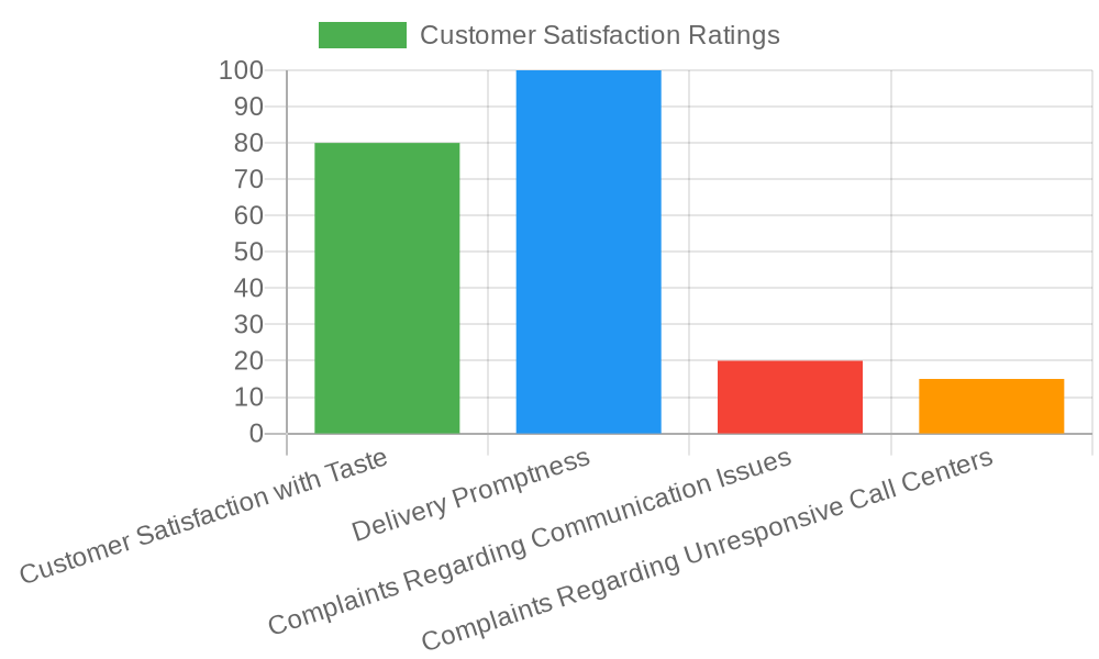 Customer Satisfaction Ratings for Domino's Pizza