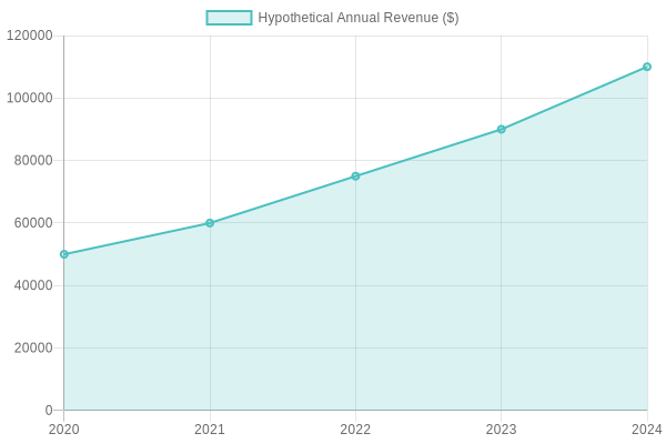 Pizza Sales Growth Chart