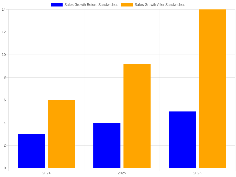 Year-on-Year Sales Growth for Domino's (Before and After Sandwiches)