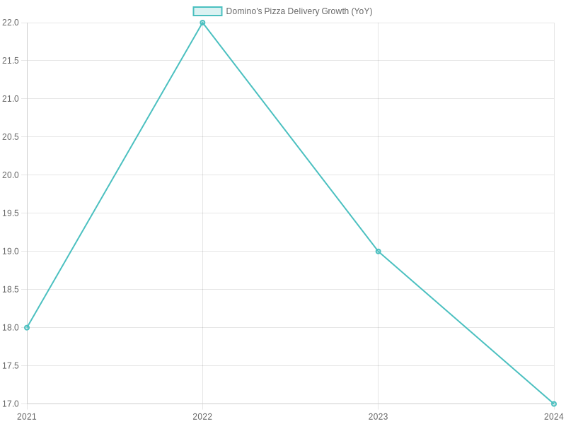 Domino's Pizza Delivery Growth Over the Years