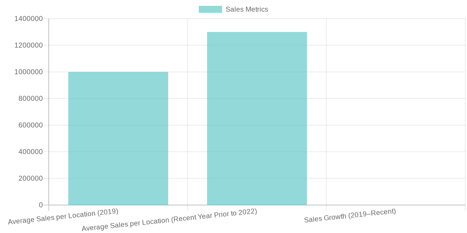 Chart showcasing Donatos Pizza growth metrics