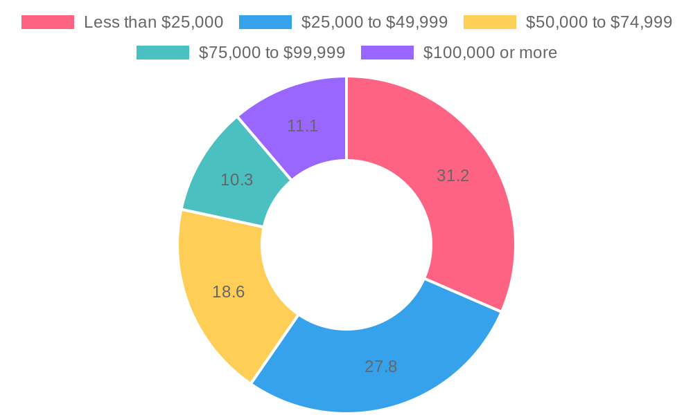Household Income Distribution in Edinburg, Texas