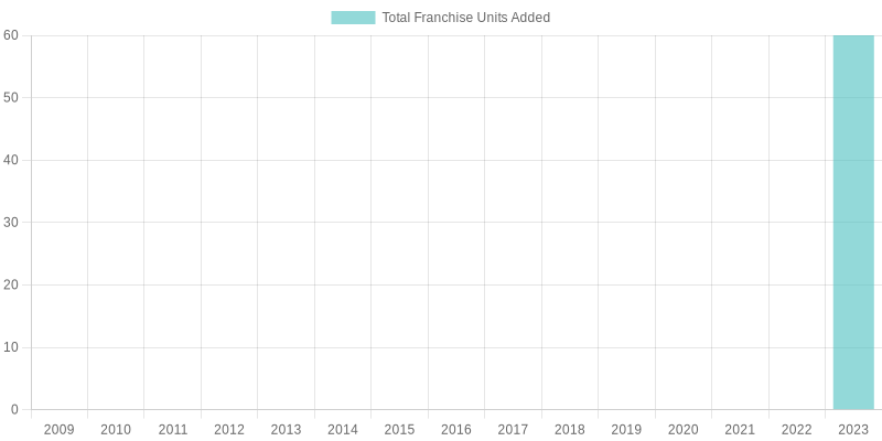 Franchise Units Added Over Years Chart