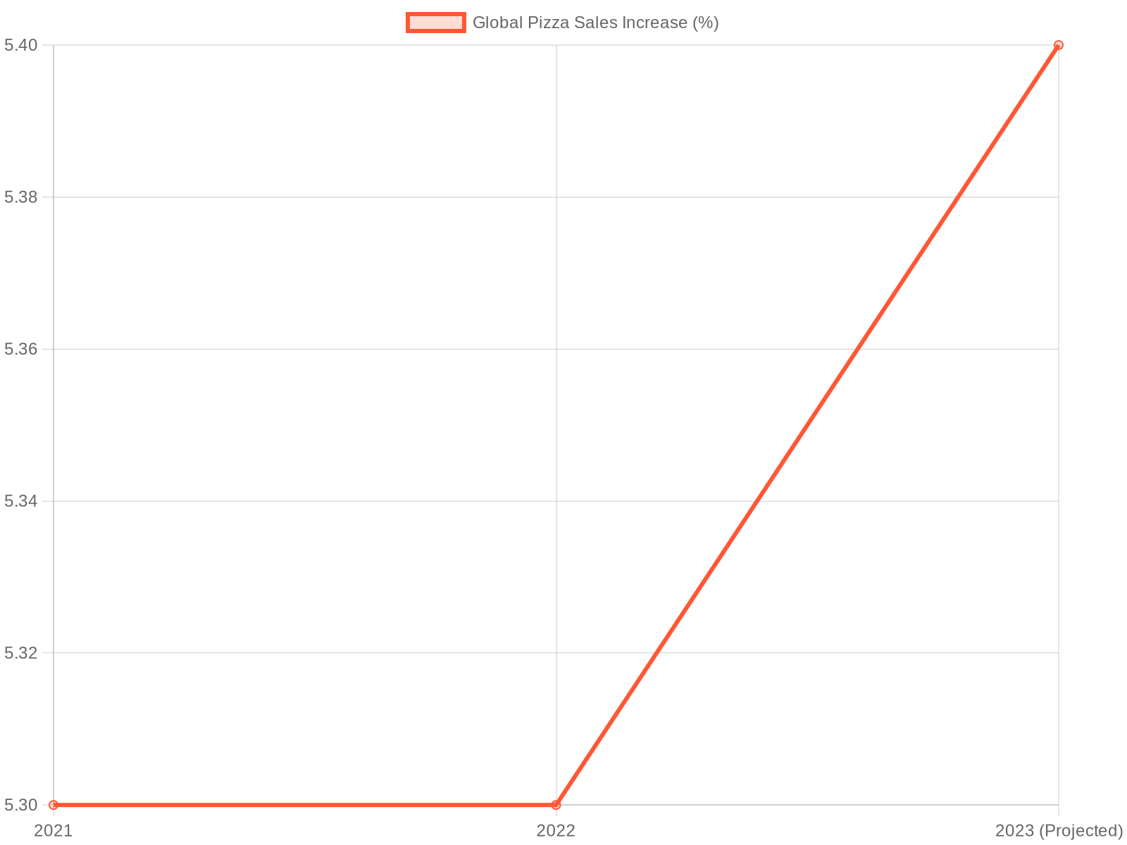 Global Pizza Sales Increase Over Years