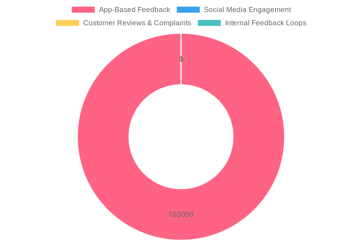 Customer Engagement Strategies Chart