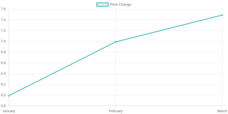 Little Caesars Price Trend Analysis
