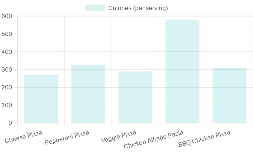 Caloric Content of Menu Items