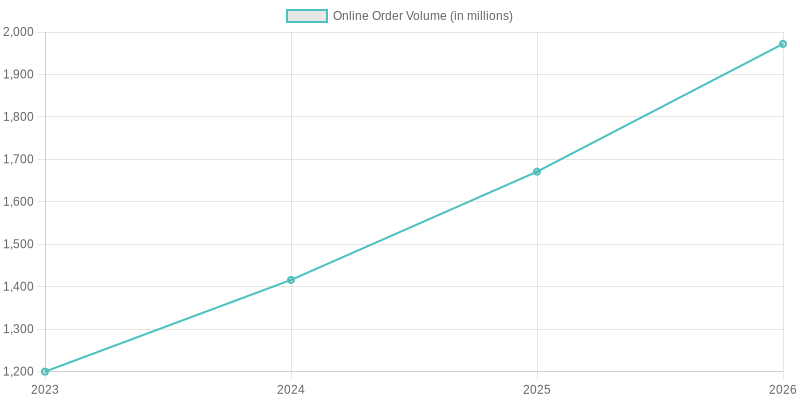 Estimated Online Order Volume