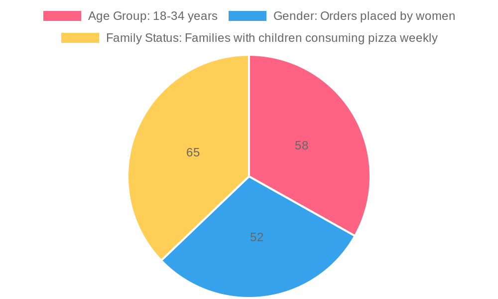 Pizza Consumption Demographics