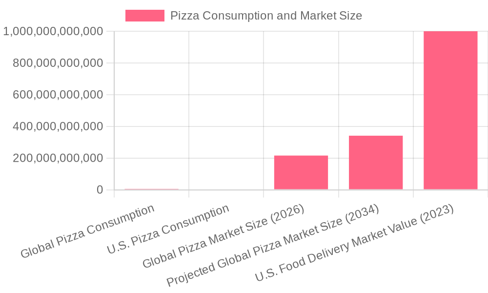 Pizza Market Trends Chart