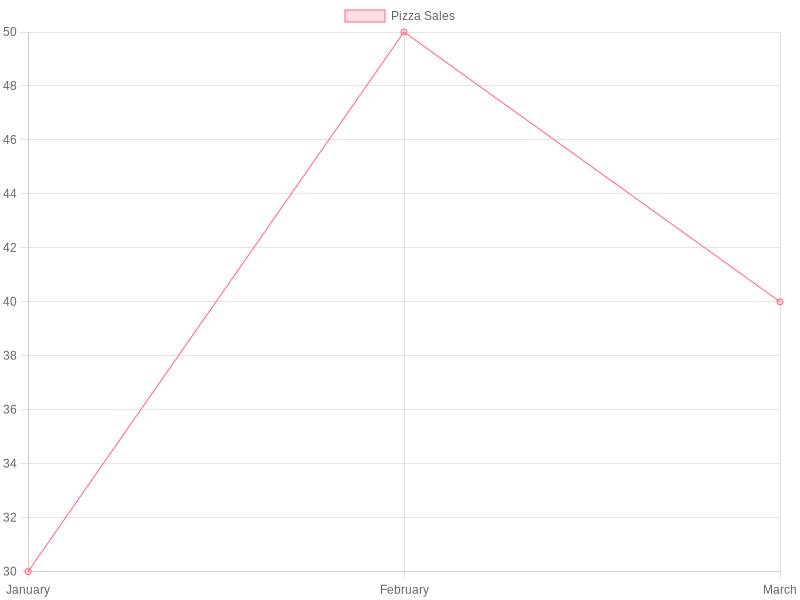 Pizza Demand Trends