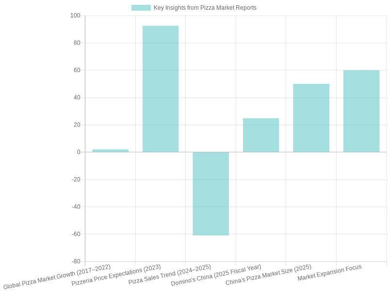 Bar chart illustrating key insights from pizza market reports