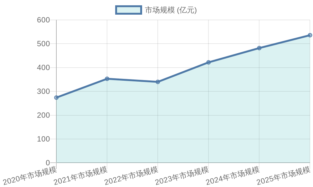 Pizza Market Size Growth Chart