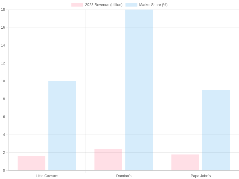 Pizza Chains Revenue and Market Share Comparison