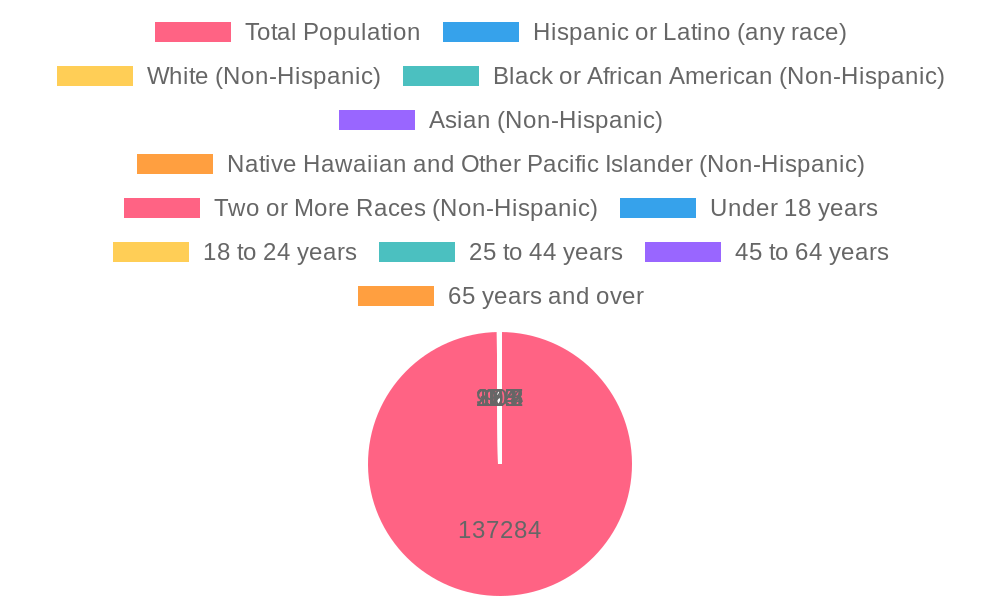 Population Distribution of Edinburg, Texas