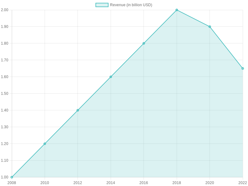 Revenue of Little Caesars (2008-2022)