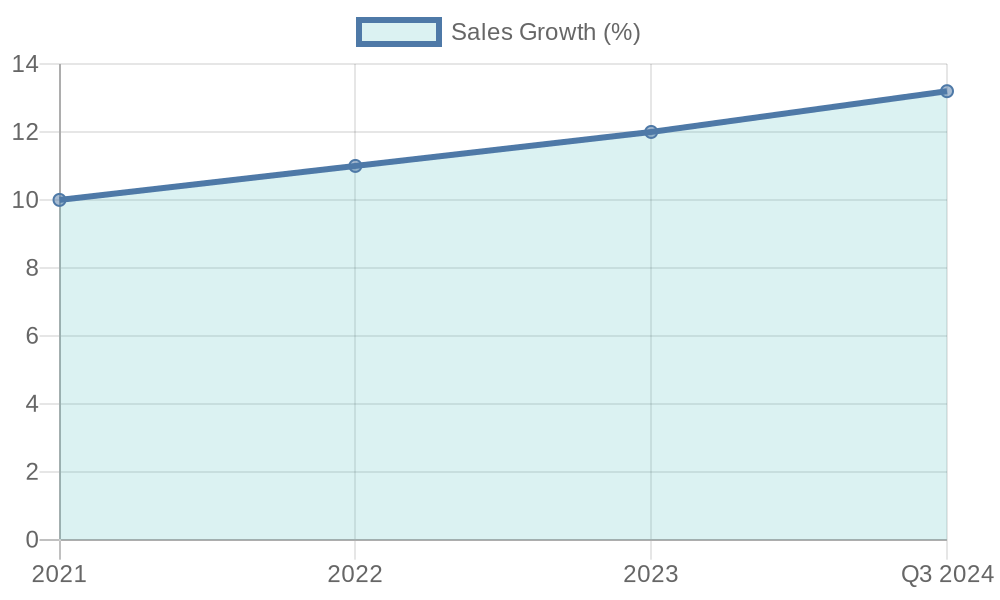 Sales Growth Chart