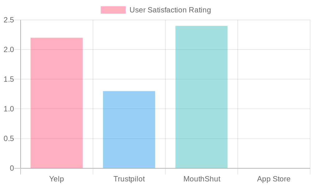 User Satisfaction Ratings for Domino's Pizza Platforms (2023)