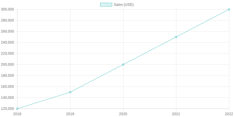 Sales Trends at Fatty's Pizza
