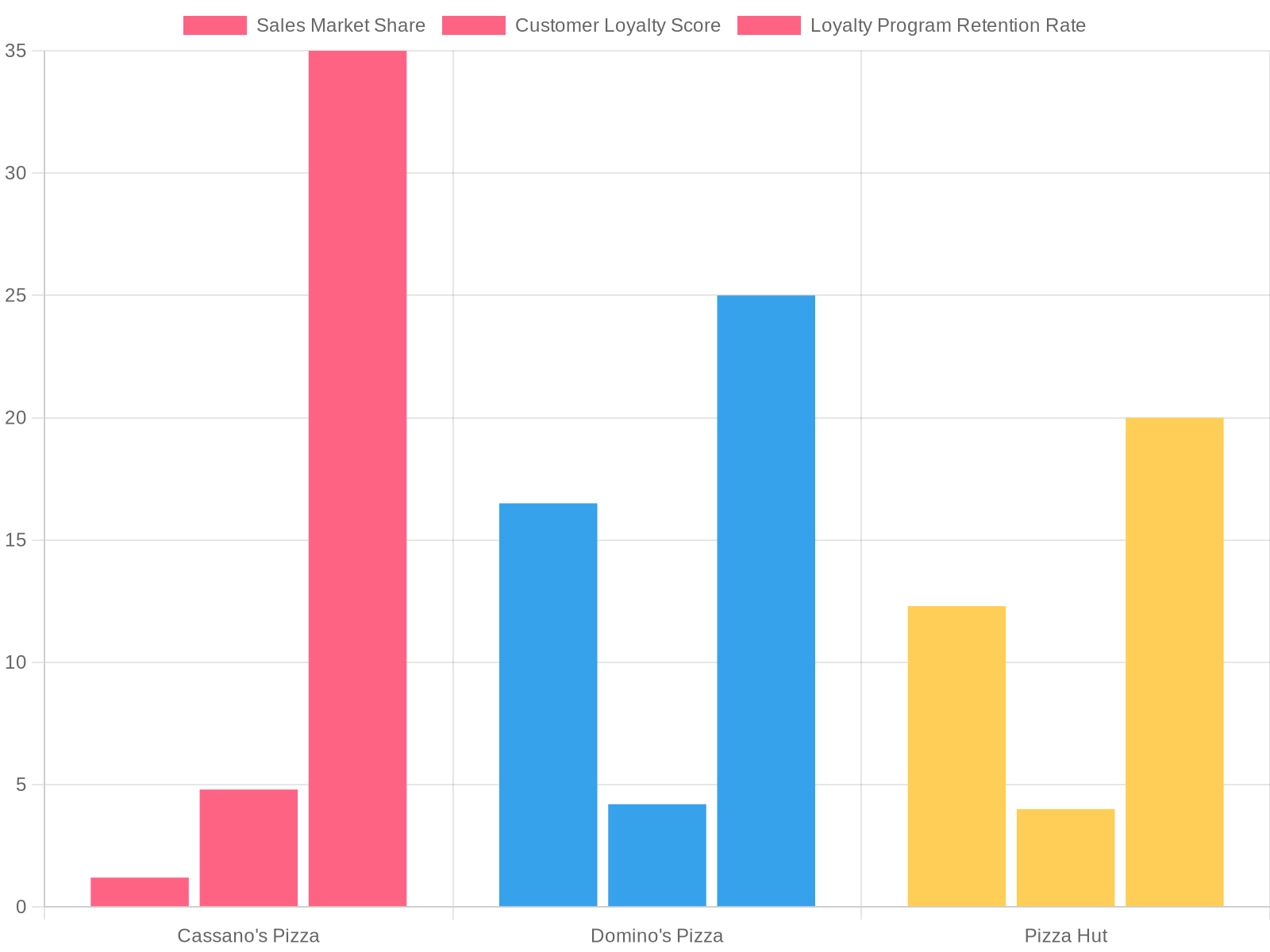 Comparative Bar Chart: Cassano's Pizza vs Domino's Pizza vs Pizza Hut