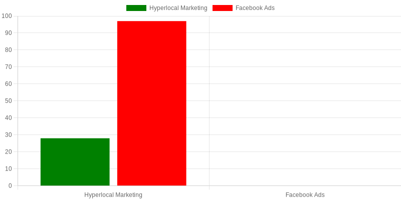 Cost Per Acquisition: Hyperlocal vs Facebook Ads (2024)