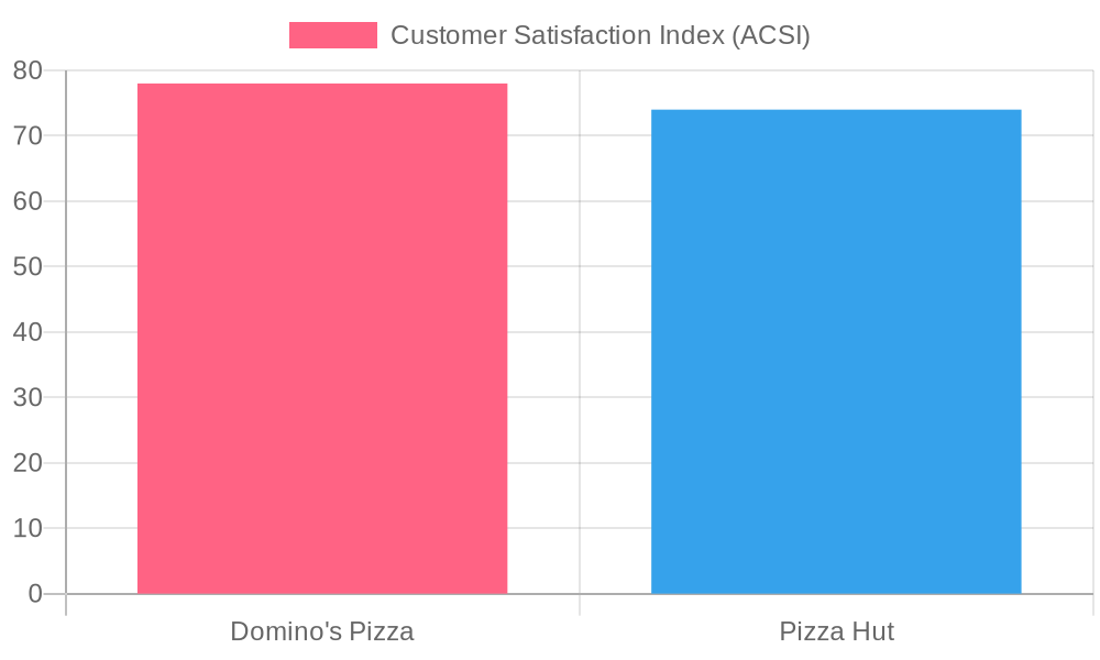 Customer Satisfaction Ratings Chart