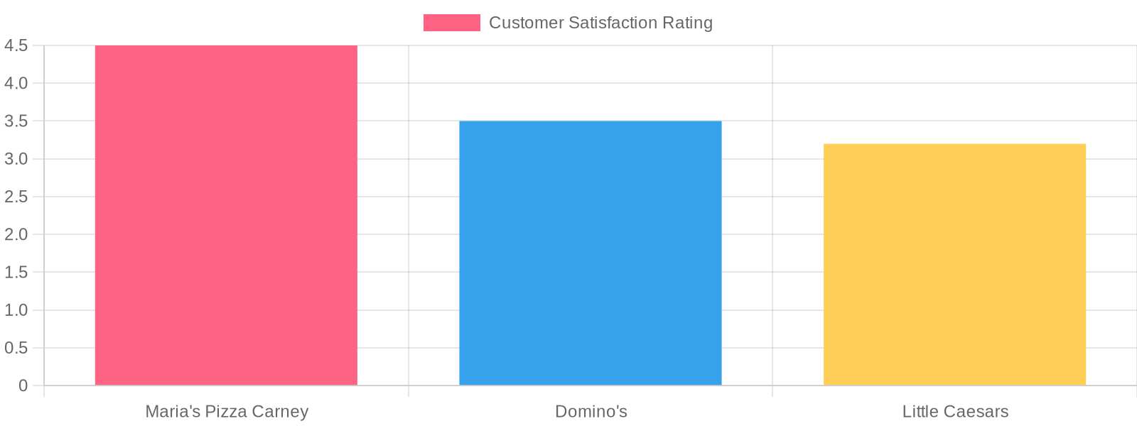 Customer Satisfaction Ratings Comparison