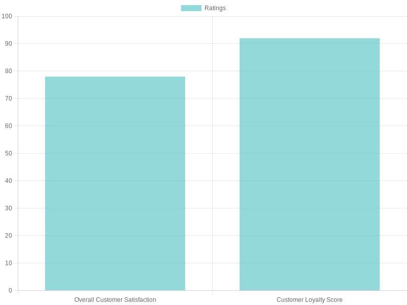Customer Satisfaction Ratings for Domino's Specialty Pizzas 2023
