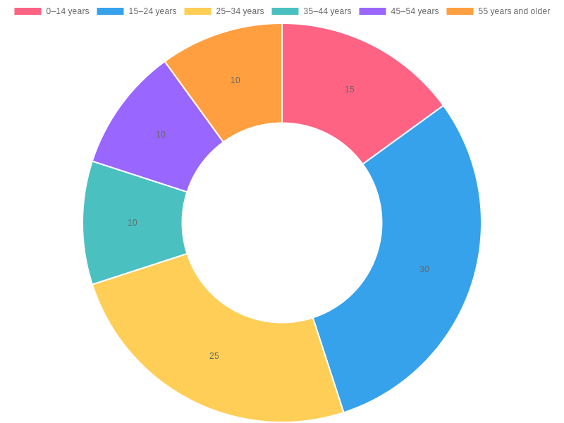 Customer Age Distribution for Pizza Restaurants