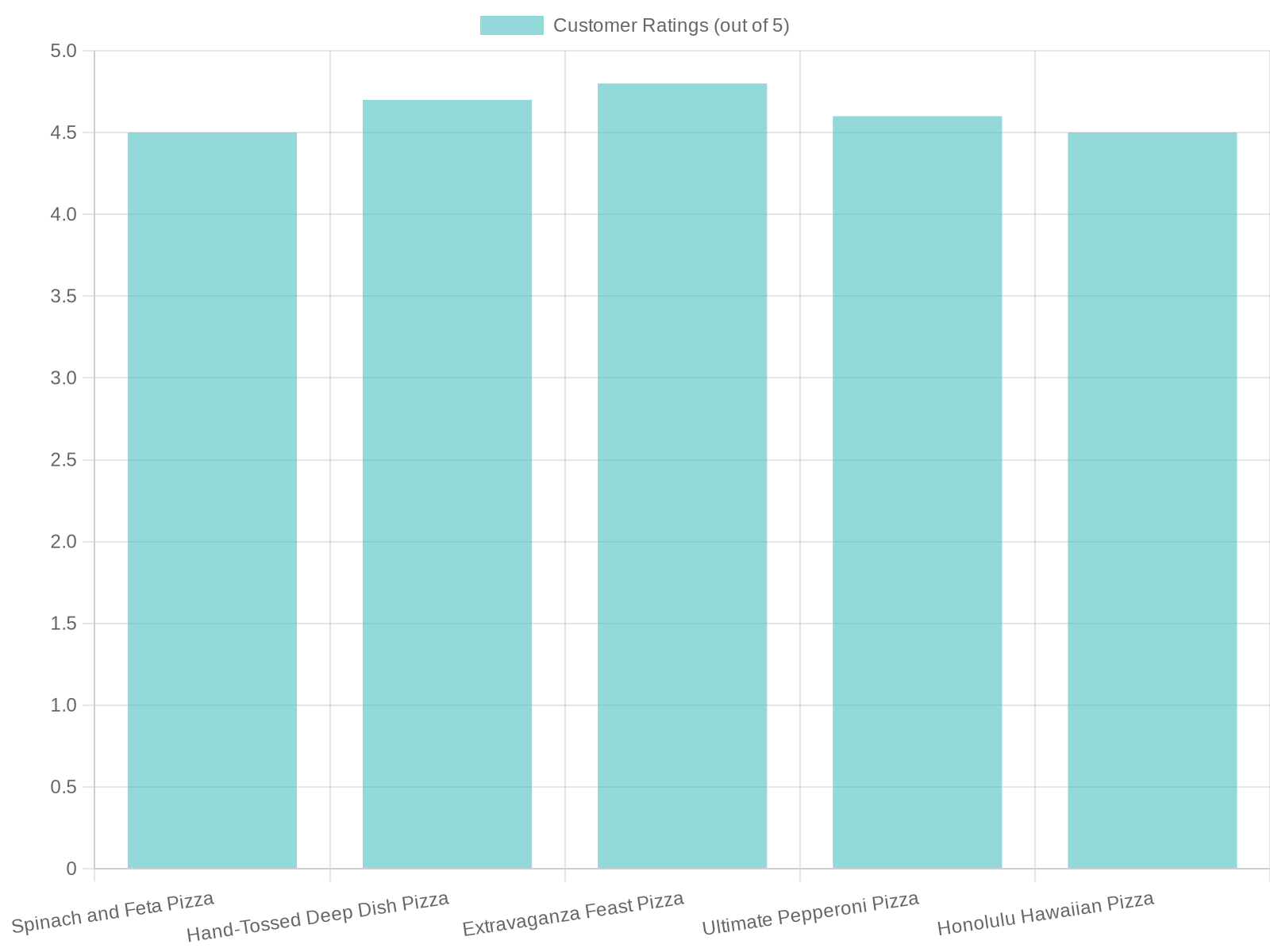 Customer Ratings for Specialty Pizzas