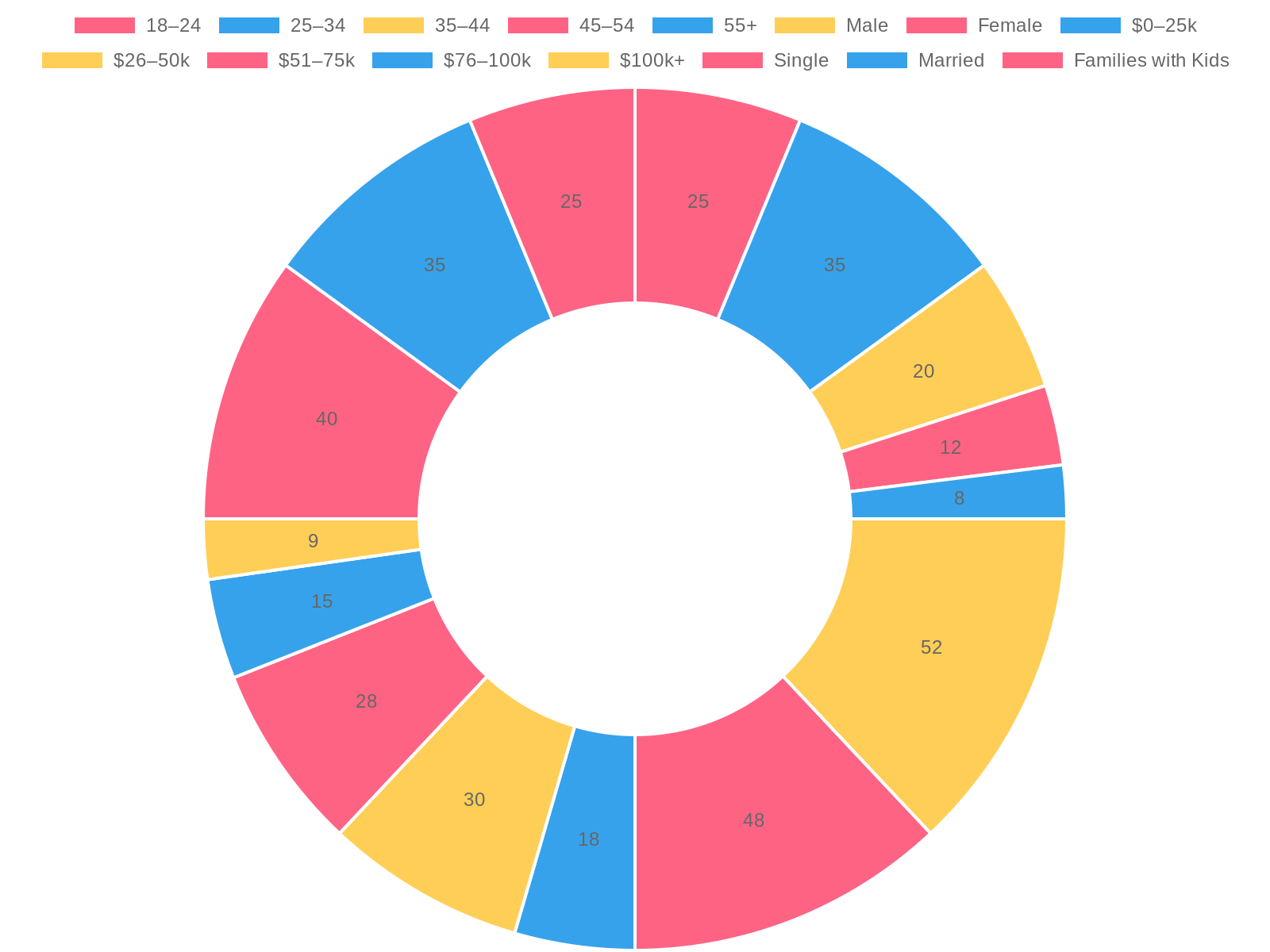 Demographic Data Distribution