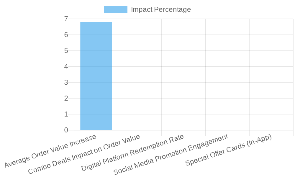Domino's Pizza Marketing Strategy Impacts
