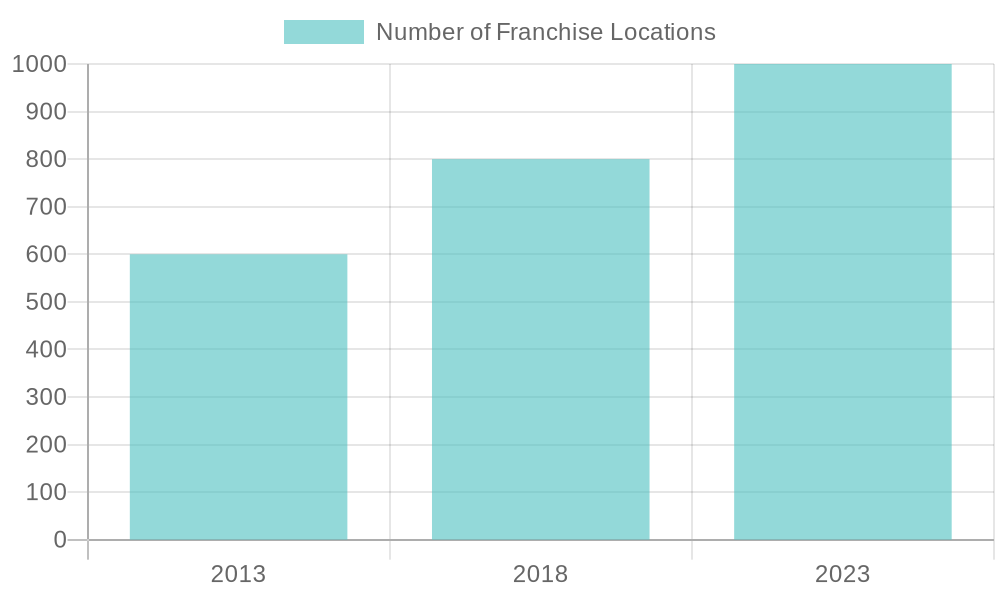 Marco’s Pizza Franchise Growth Chart