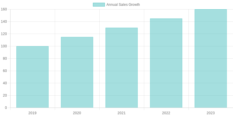 Fuzzy's Pizza Annual Sales Growth