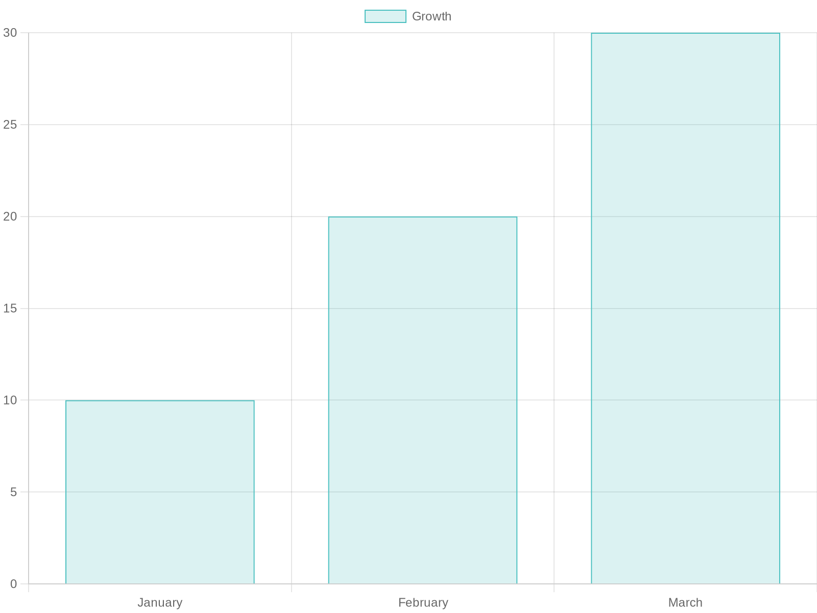Fuzzy's Pizza Growth Chart