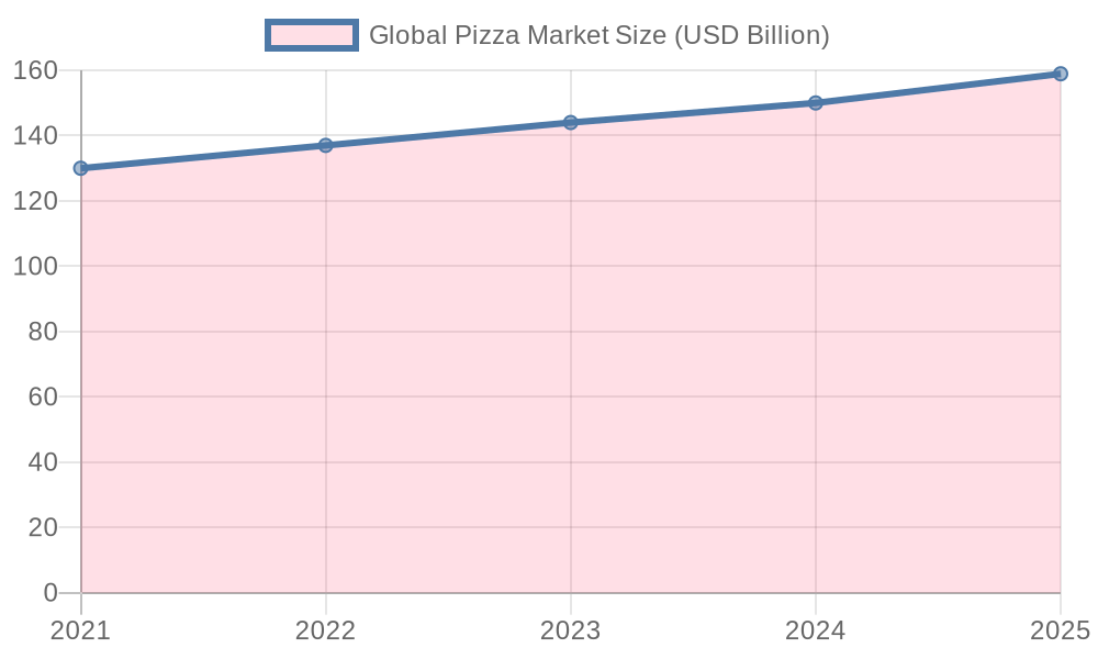 Chart illustrating sales growth trends in the pizza restaurant industry