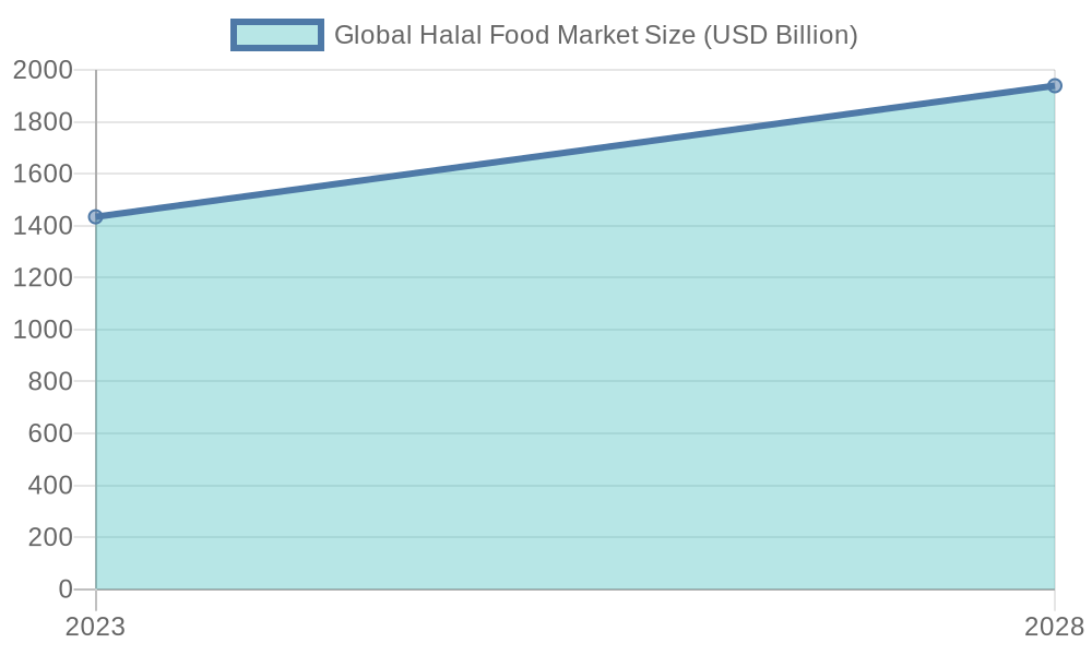 Global Halal Food Market Size Forecast