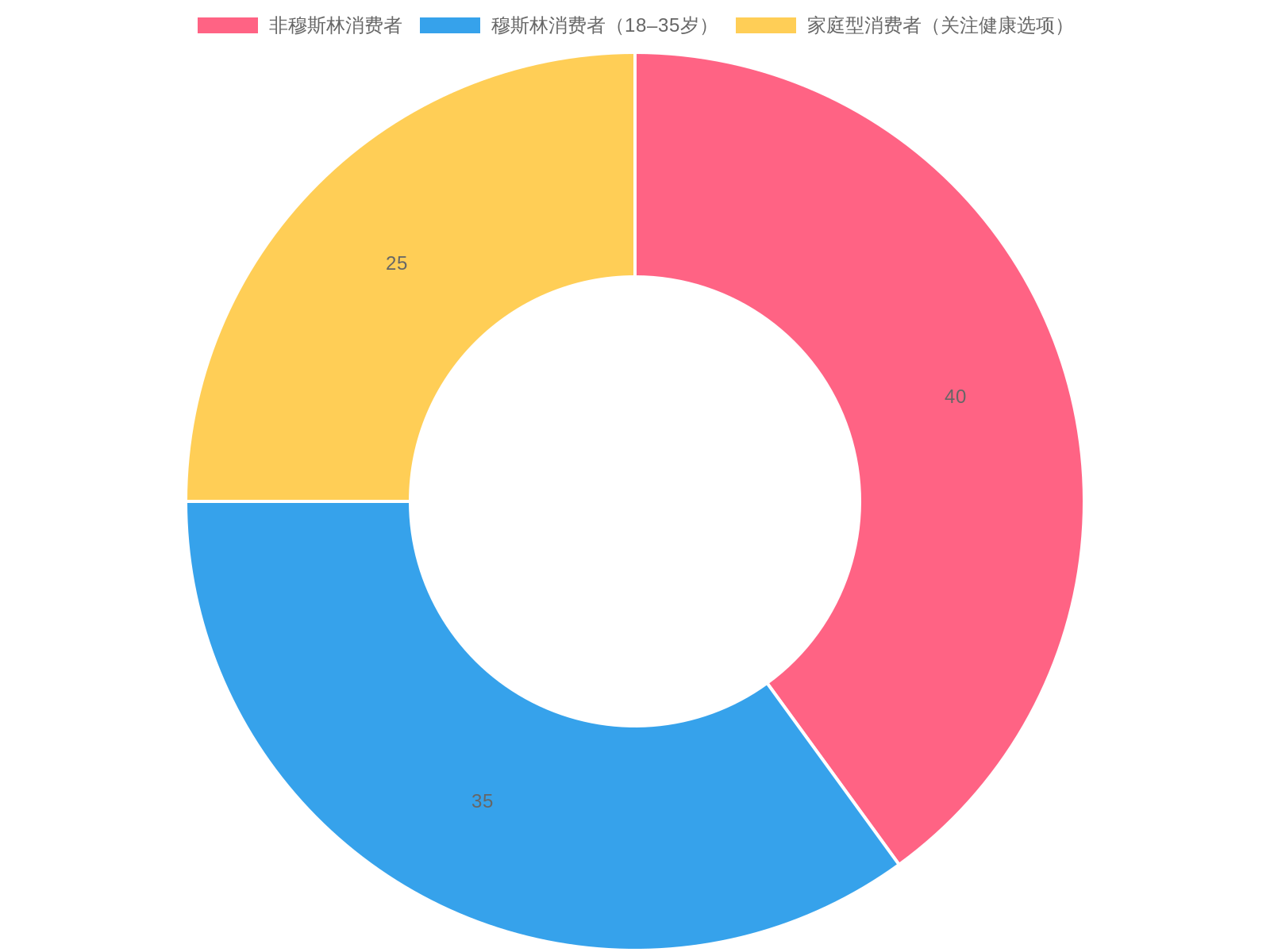 Halal Pizza Consumer Demographics