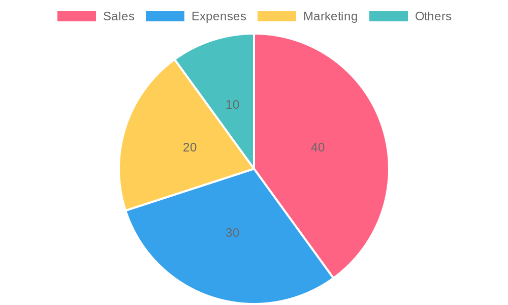 Operational Strategy Breakdown Pie Chart