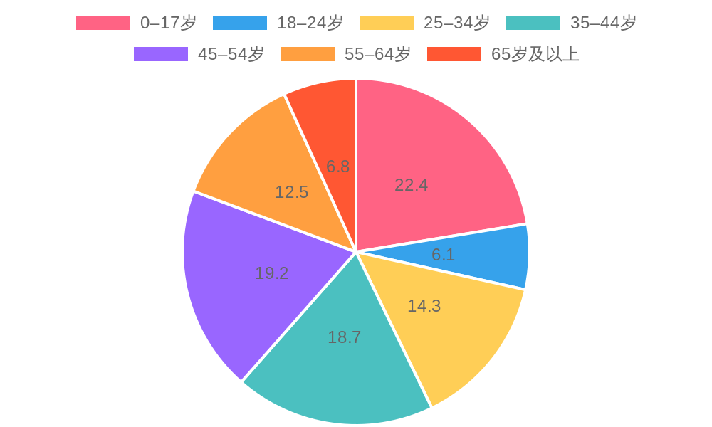 Population Age Distribution - Lutherville, MD (2023)